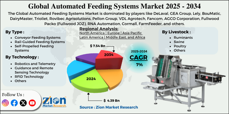 Automated Feeding Systems Market