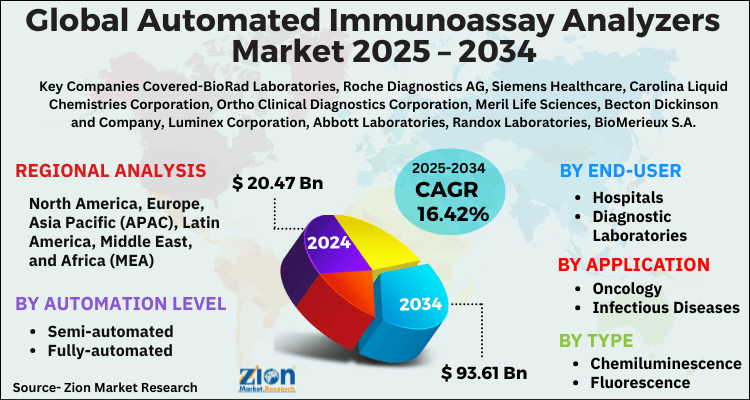 Automated Immunoassay Analyzers Market