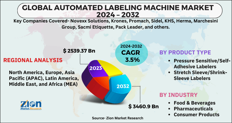 Automated Labeling Machine Market
