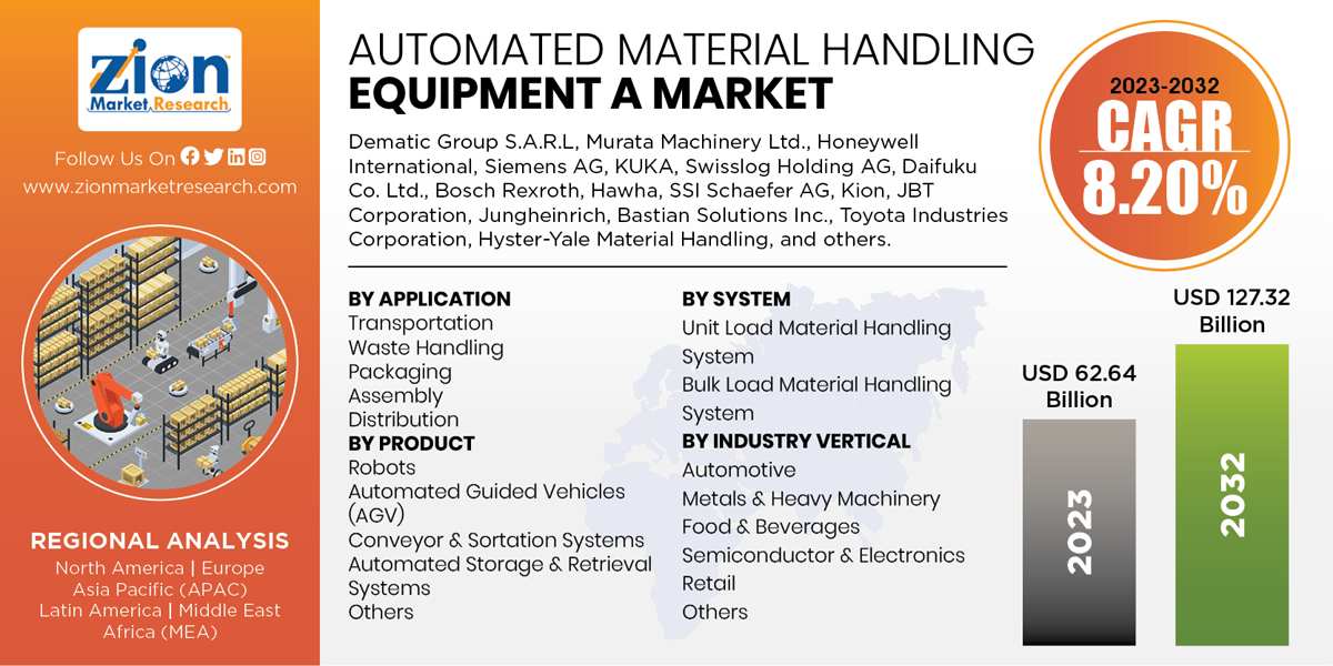 Glibal Automated Material Handling Equipment and Systems Market