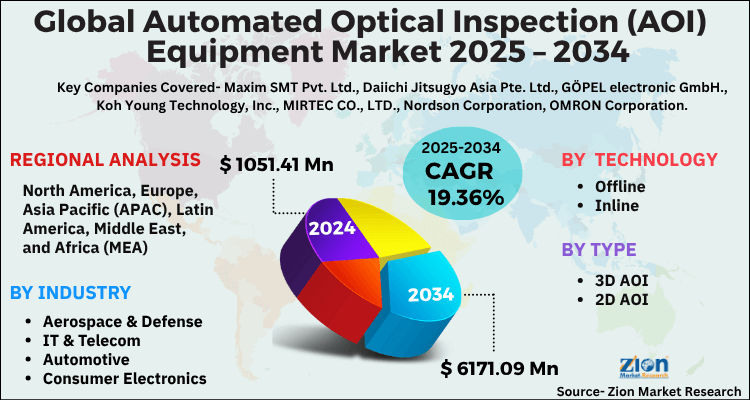 Global Automated Optical Inspection Aoi Equipment Market