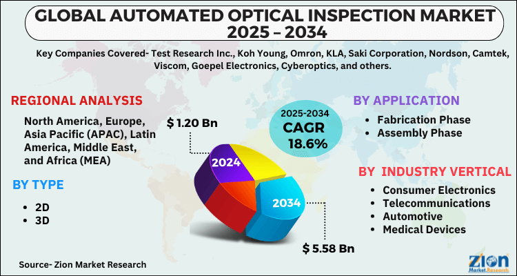 Automated Optical Inspection Market