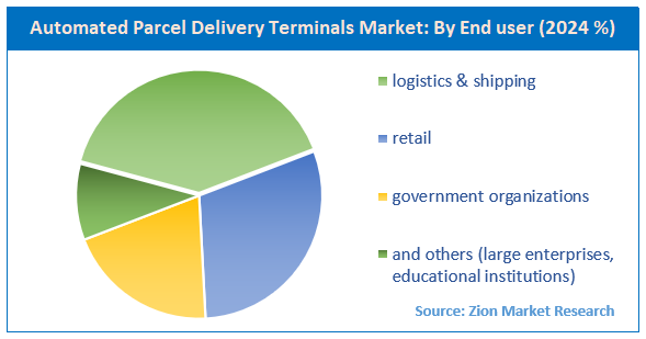 Automated Parcel Delivery Terminals Market By End User