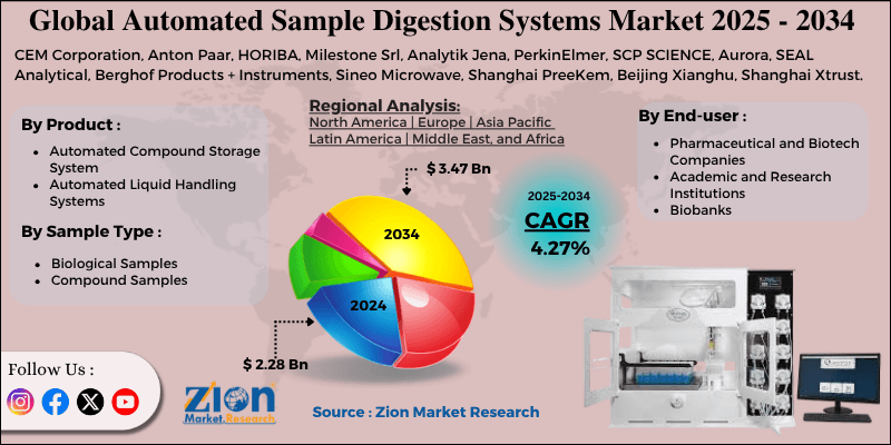 Automated Sample Digestion Systems Market