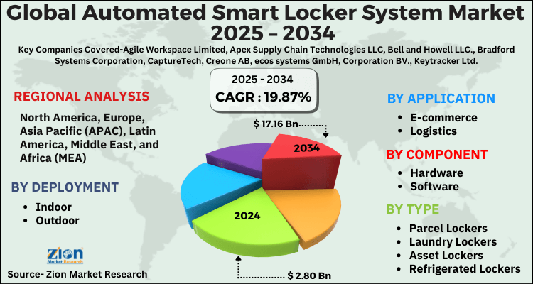 Automated Smart Locker System Market