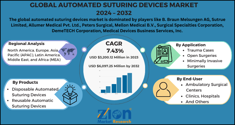 Automated Suturing Devices Market