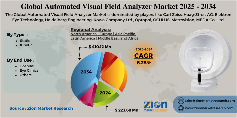 Automated Visual Field Analyzer Market