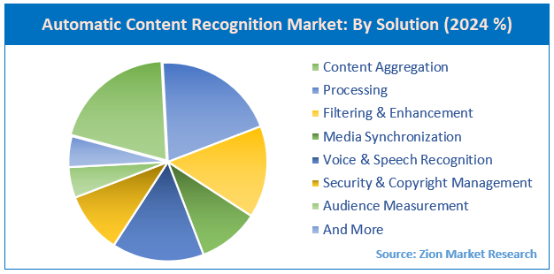 Automatic Content Recognition Market By Solution
