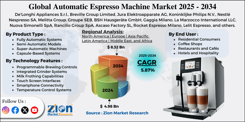 Automatic Espresso Machine Market