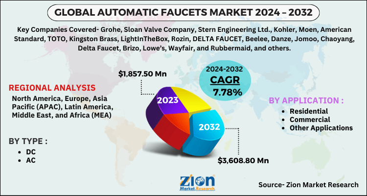 Automatic Faucets Market