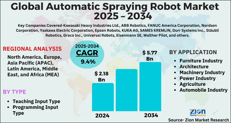 Automatic Spraying Robot Market
