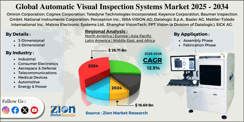 Automatic Visual Inspection Systems Market