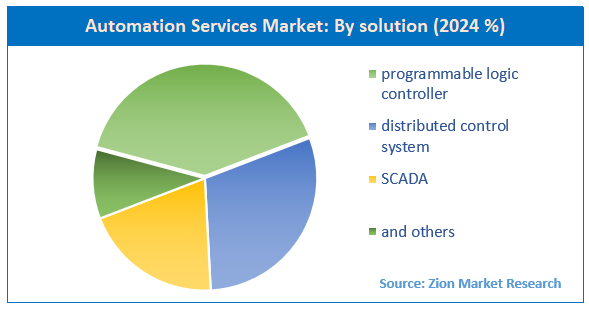 Automation Services Market By Solution