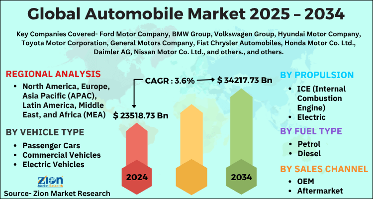 Automobile Market