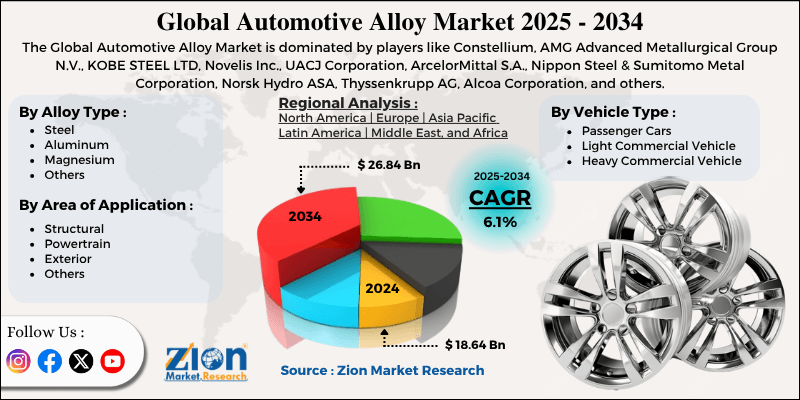 Automotive Alloy Market