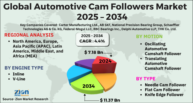 Automotive Cam Followers Market
