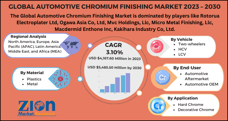 Automotive Chromium Finishing Market
