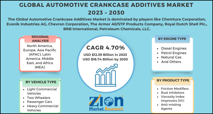 Automotive Crankcase Additives Market