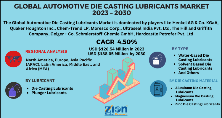 Automotive Die Casting Lubricants Market
