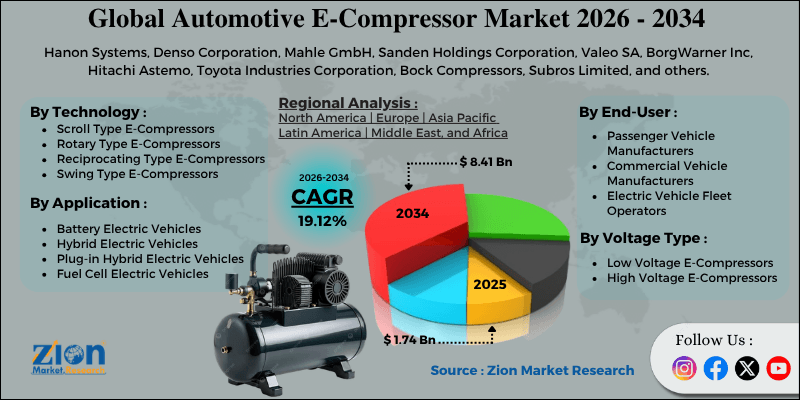 Automotive E-Compressor Market