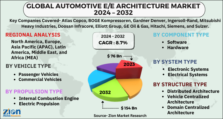 Automotive E/E Architecture Market