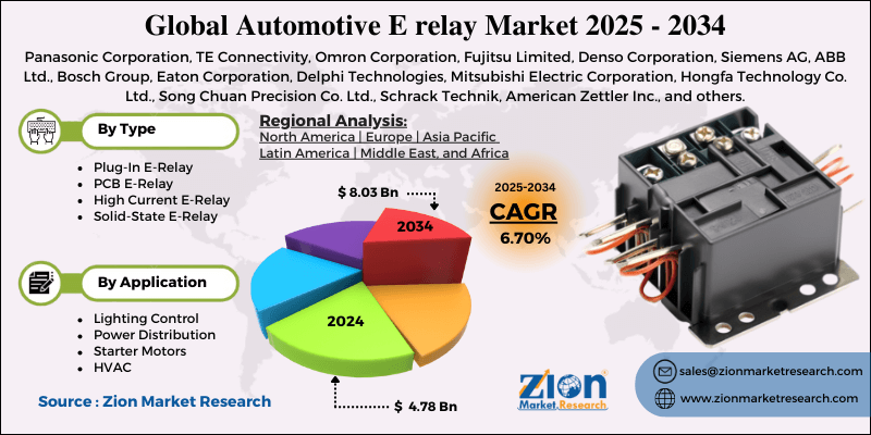 Automotive E relay Market