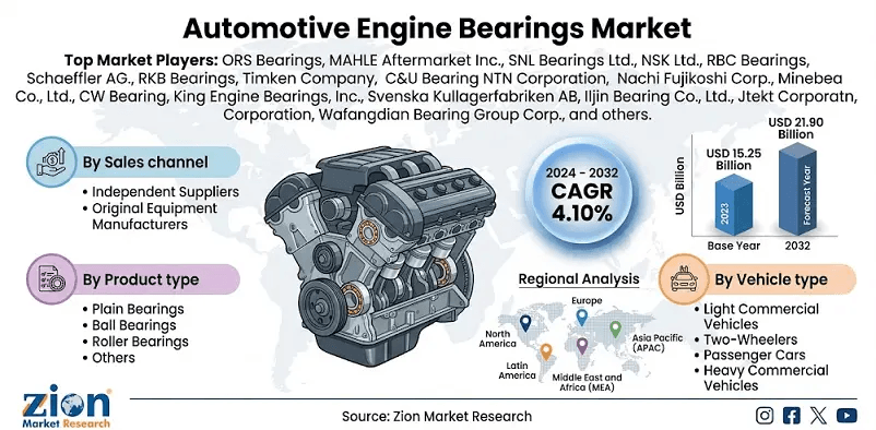 Automotive Engine Bearings Market