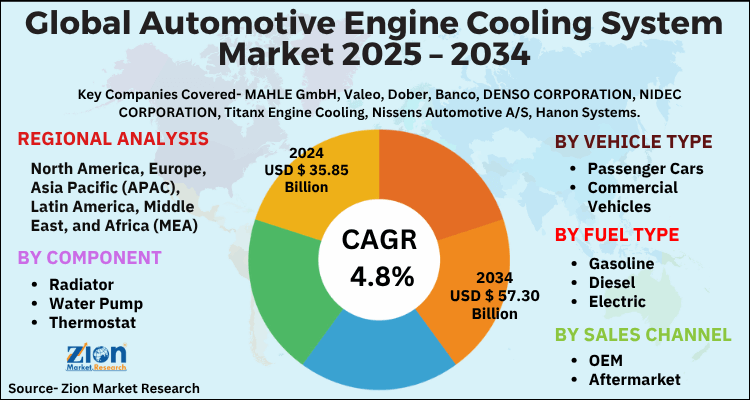 Automotive Engine Cooling System Market