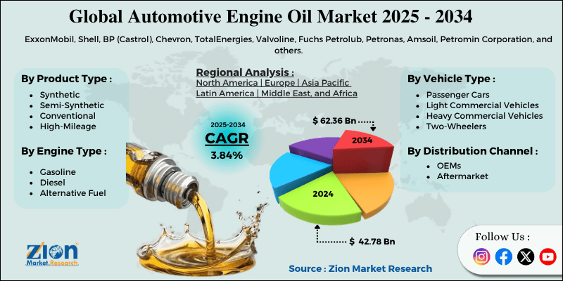 Automotive Engine Oil Market