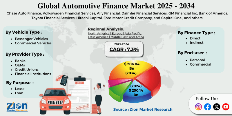 Automotive Finance Market