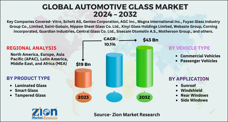 Automotive Glass Market