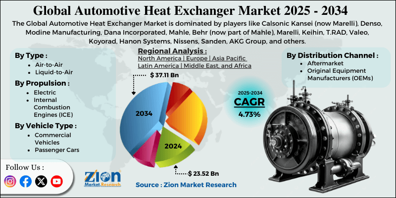 Automotive Heat Exchanger Market