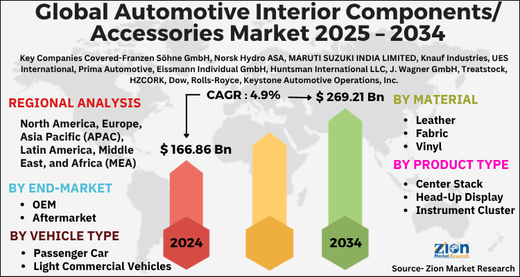 Automotive Interior Components/Accessories Market
