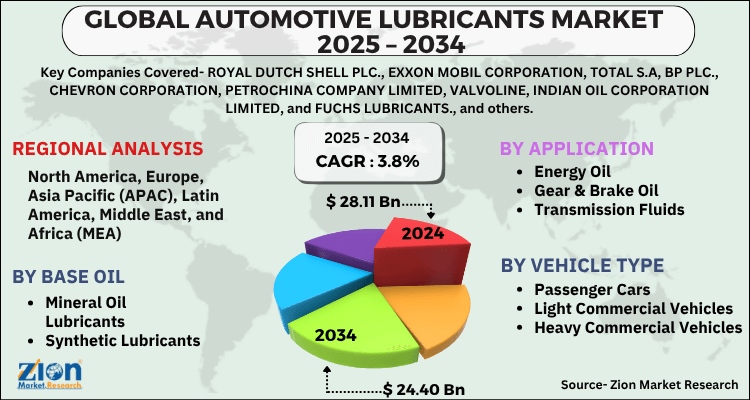 Automotive Lubricants Market