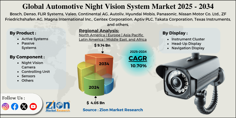 Automotive Night Vision System Market