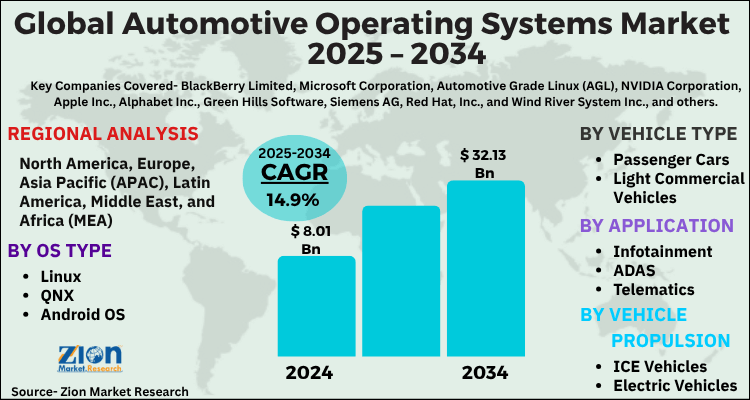 Automotive Operating Systems Market