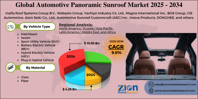 Automotive Panoramic Sunroof Market