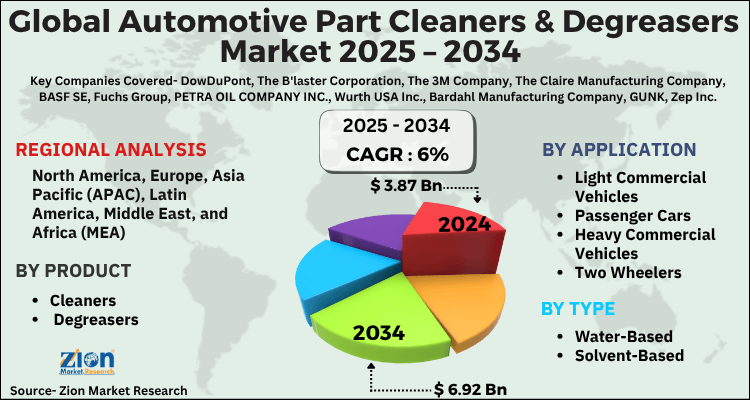 Global Automotive Part Cleaners Degreasers Market