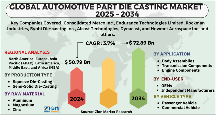 Automotive Part Die Casting Market