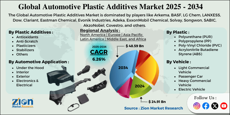 Automotive Plastic Additives Market