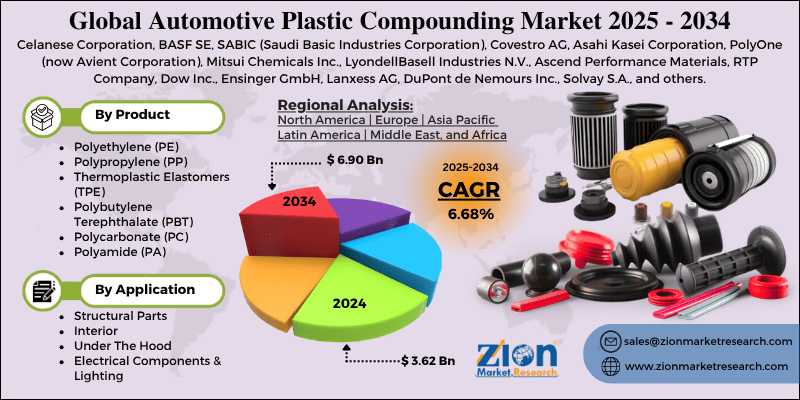 Automotive Plastic Compounding Market