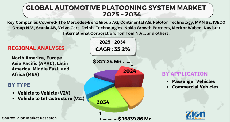 Automotive Platooning System Market
