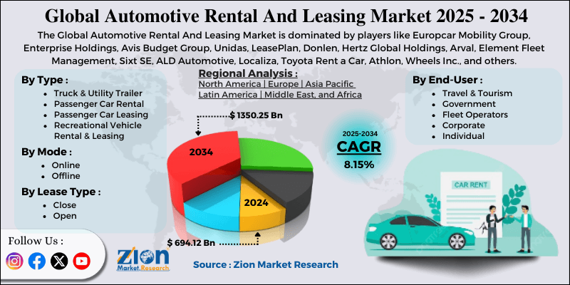 Automotive Rental And Leasing Market