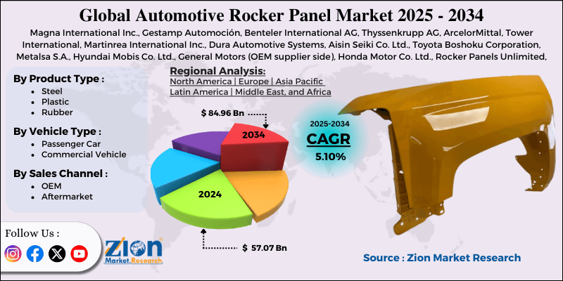 Automotive Rocker Panel Market