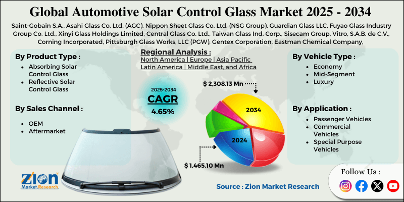Automotive Solar Control Glass Market