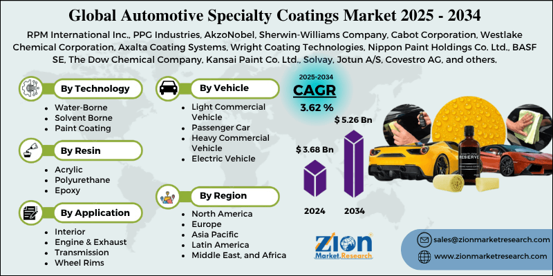 Automotive Specialty Coatings Market