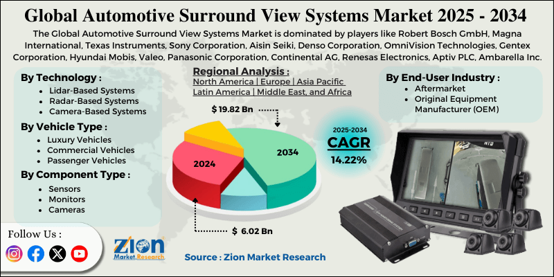 Automotive Surround View Systems Market