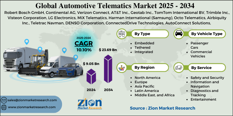 Automotive Telematics Market