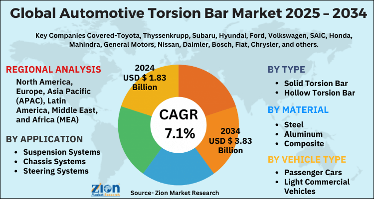 Automotive Torsion Bar Market