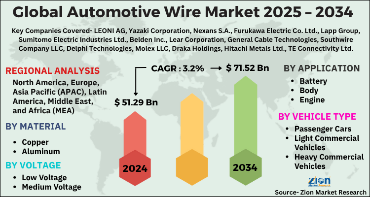 Automotive Wire Market